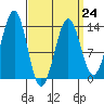 Sportsman's Cove Lodge tide chart for Friday, March 24, 2023