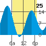 Sportsman's Cove Lodge tide chart for Saturday, March 25, 2023