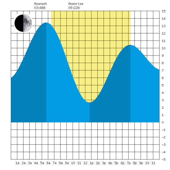 Sportsman's Cove Lodge tide chart for Tuesday, March 28, 2023