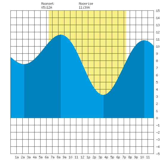 Sportsman's Cove Lodge tide chart for Thursday, March 30, 2023