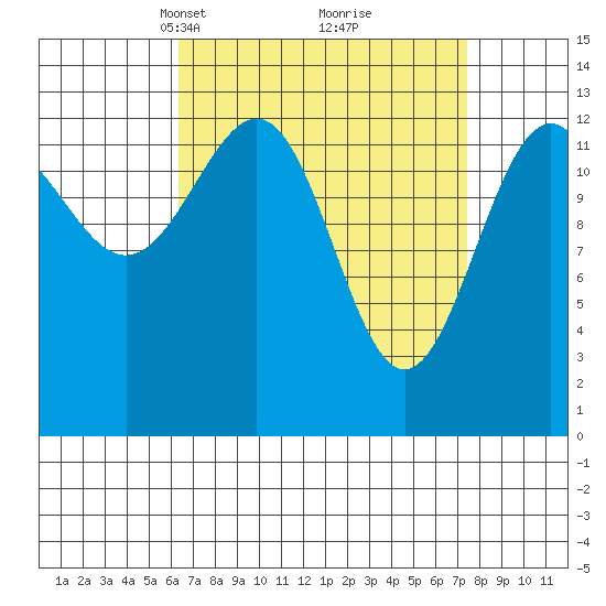 Sportsman's Cove Lodge tide chart for Friday, March 31, 2023