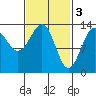 Sportsman's Cove Lodge tide chart for Friday, March 3, 2023