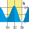 Sportsman's Cove Lodge tide chart for Sunday, March 5, 2023