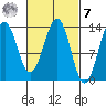 Sportsman's Cove Lodge tide chart for Tuesday, March 7, 2023