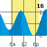 Sportsman's Cove Lodge tide chart for Sunday, April 16, 2023