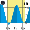Sportsman's Cove Lodge tide chart for Wednesday, April 19, 2023