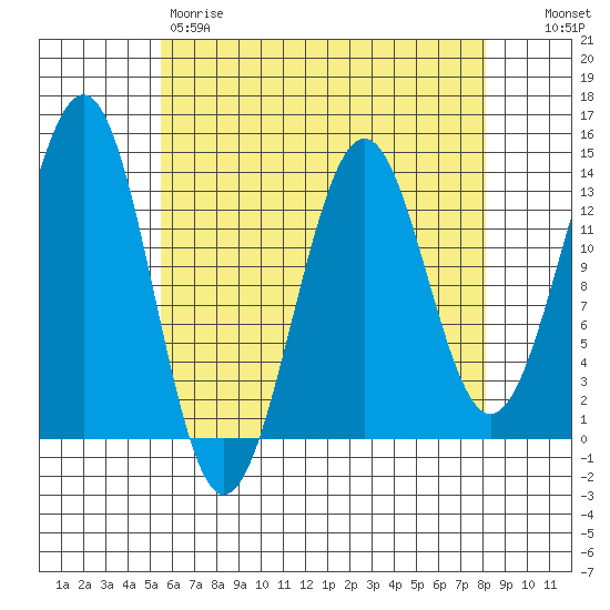 Sportsman's Cove Lodge tide chart for Friday, April 21, 2023