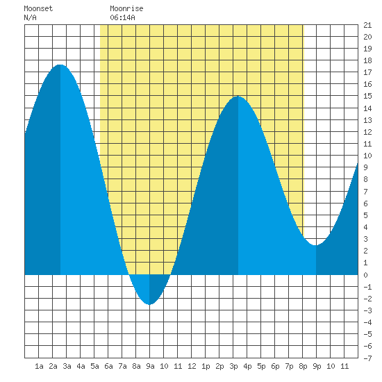 Sportsman's Cove Lodge tide chart for Saturday, April 22, 2023