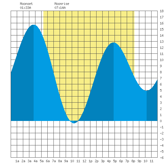 Sportsman's Cove Lodge tide chart for Monday, April 24, 2023