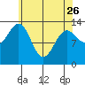 Sportsman's Cove Lodge tide chart for Wednesday, April 26, 2023