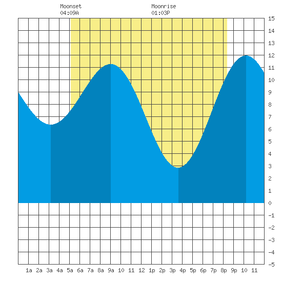 Sportsman's Cove Lodge tide chart for Saturday, April 29, 2023