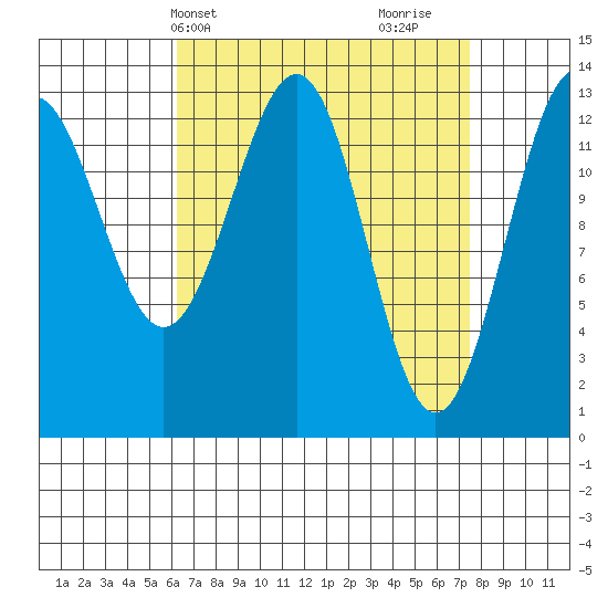 Sportsman's Cove Lodge tide chart for Sunday, April 2, 2023