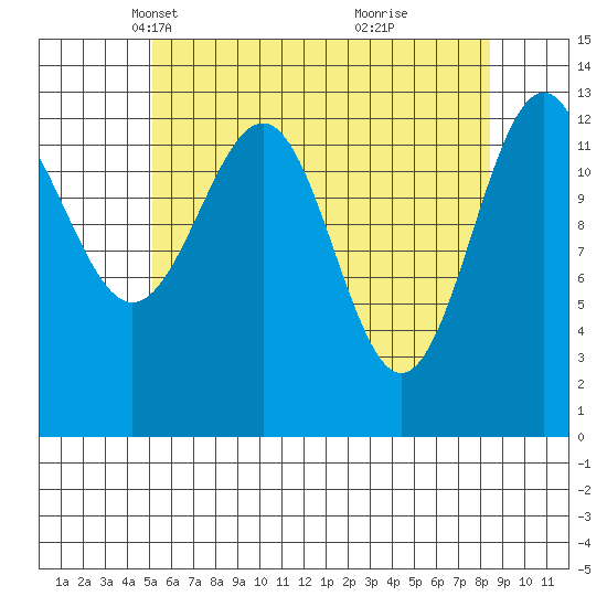 Sportsman's Cove Lodge tide chart for Sunday, April 30, 2023