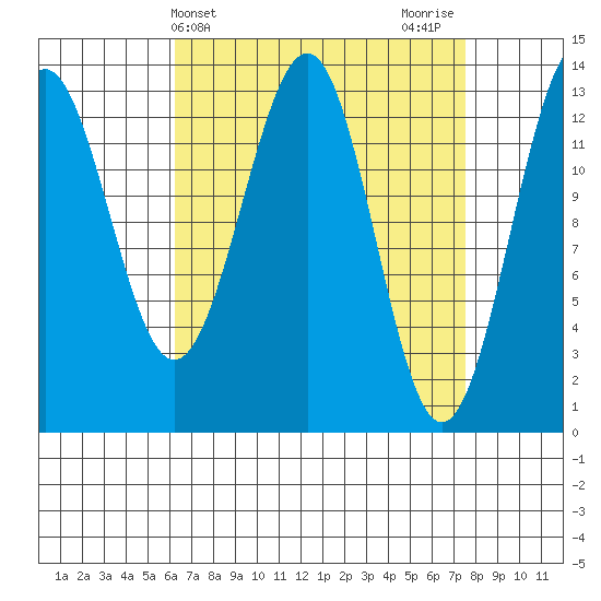 Sportsman's Cove Lodge tide chart for Monday, April 3, 2023