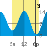 Sportsman's Cove Lodge tide chart for Monday, April 3, 2023