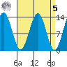 Sportsman's Cove Lodge tide chart for Wednesday, April 5, 2023