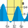 Sportsman's Cove Lodge tide chart for Saturday, April 8, 2023
