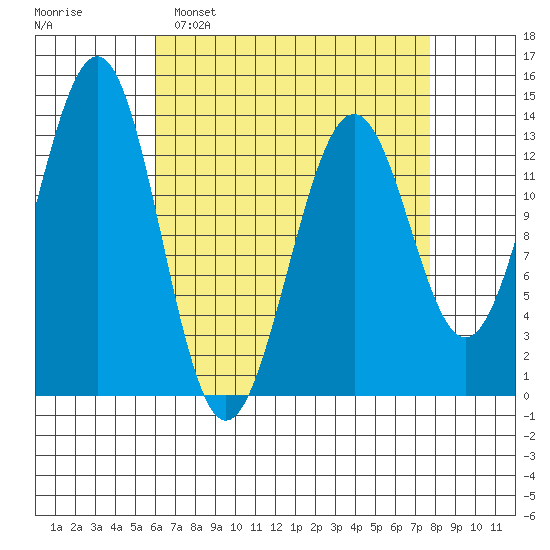 Sportsman's Cove Lodge tide chart for Sunday, April 9, 2023