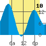 Sportsman's Cove Lodge tide chart for Wednesday, May 10, 2023