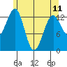 Sportsman's Cove Lodge tide chart for Thursday, May 11, 2023