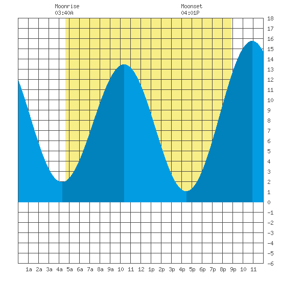 Sportsman's Cove Lodge tide chart for Monday, May 15, 2023