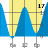 Sportsman's Cove Lodge tide chart for Wednesday, May 17, 2023