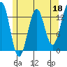 Sportsman's Cove Lodge tide chart for Thursday, May 18, 2023