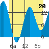 Sportsman's Cove Lodge tide chart for Saturday, May 20, 2023