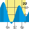 Sportsman's Cove Lodge tide chart for Monday, May 22, 2023