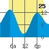 Sportsman's Cove Lodge tide chart for Thursday, May 25, 2023