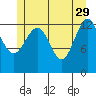 Sportsman's Cove Lodge tide chart for Monday, May 29, 2023