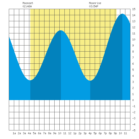 Sportsman's Cove Lodge tide chart for Tuesday, May 30, 2023