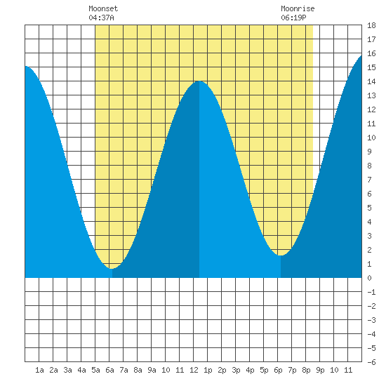 Sportsman's Cove Lodge tide chart for Wednesday, May 3, 2023