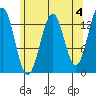 Sportsman's Cove Lodge tide chart for Thursday, May 4, 2023
