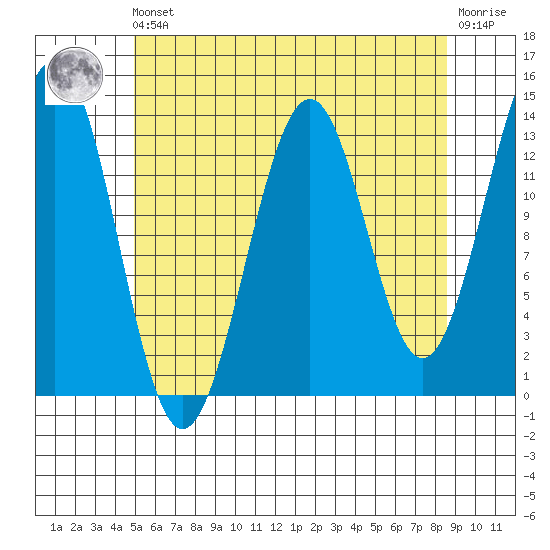 Sportsman's Cove Lodge tide chart for Friday, May 5, 2023