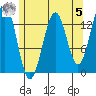 Sportsman's Cove Lodge tide chart for Friday, May 5, 2023