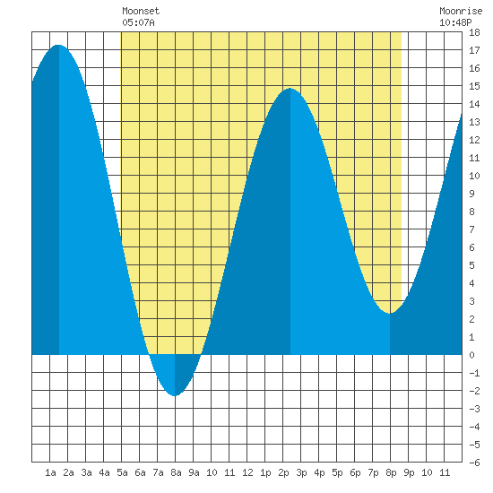 Sportsman's Cove Lodge tide chart for Saturday, May 6, 2023