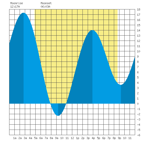 Sportsman's Cove Lodge tide chart for Monday, May 8, 2023