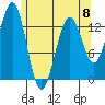 Sportsman's Cove Lodge tide chart for Monday, May 8, 2023