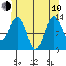Sportsman's Cove Lodge tide chart for Saturday, June 10, 2023