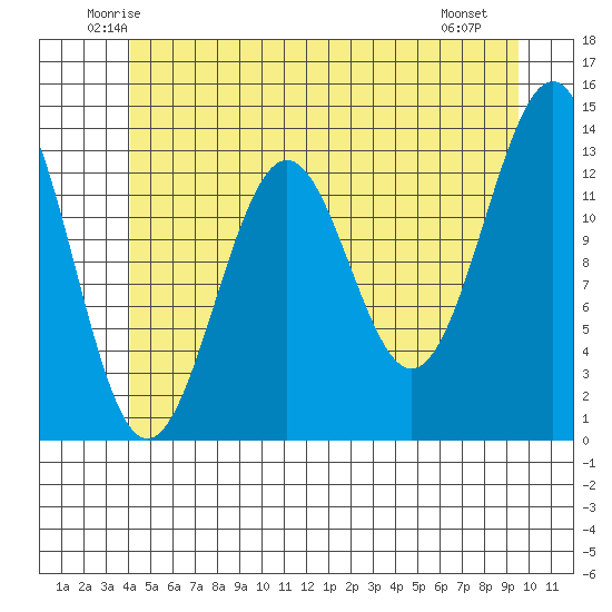 Sportsman's Cove Lodge tide chart for Wednesday, June 14, 2023