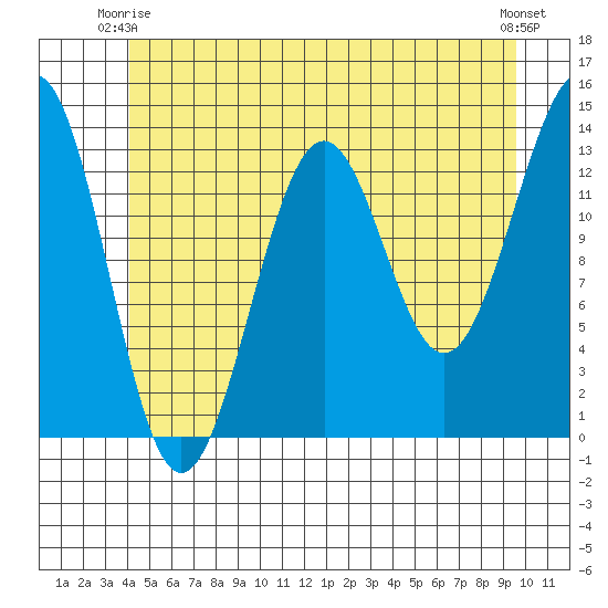 Sportsman's Cove Lodge tide chart for Friday, June 16, 2023