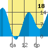 Sportsman's Cove Lodge tide chart for Sunday, June 18, 2023