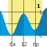 Sportsman's Cove Lodge tide chart for Thursday, June 1, 2023