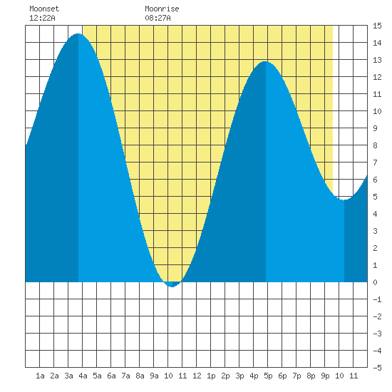 Sportsman's Cove Lodge tide chart for Thursday, June 22, 2023