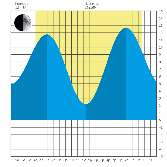 Sportsman's Cove Lodge tide chart for Sunday, June 25, 2023