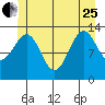Sportsman's Cove Lodge tide chart for Sunday, June 25, 2023