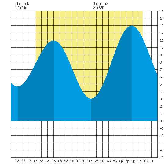 Sportsman's Cove Lodge tide chart for Monday, June 26, 2023