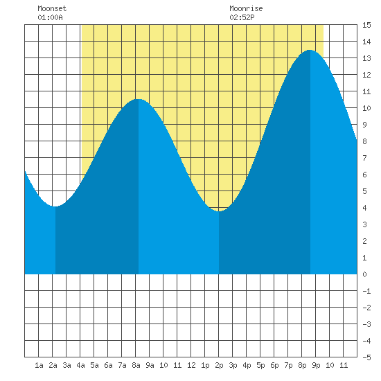 Sportsman's Cove Lodge tide chart for Tuesday, June 27, 2023