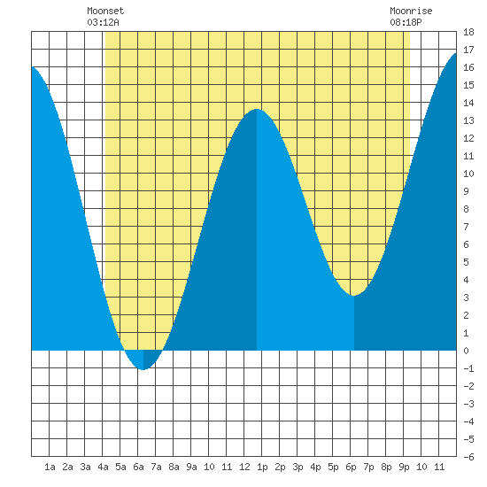 Sportsman's Cove Lodge tide chart for Friday, June 2, 2023